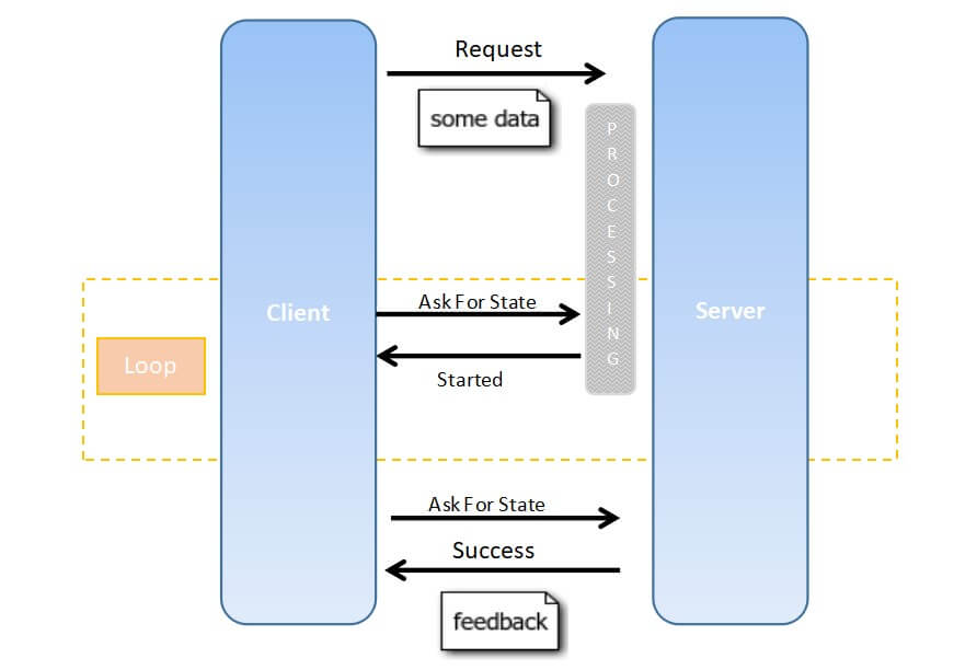 Asynchronous communication with Polling Mechanism