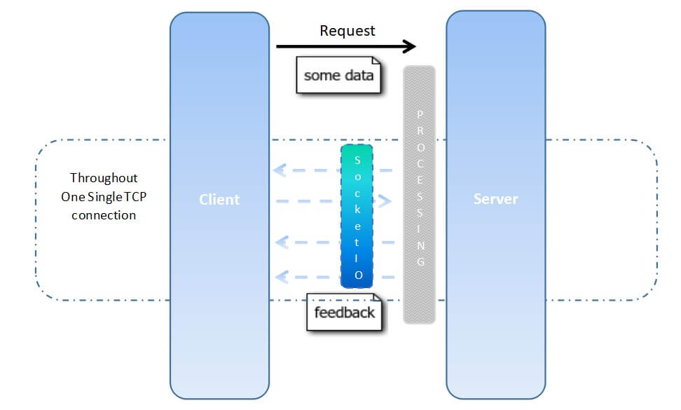 Asynchronous Communication with Automatic Feedback