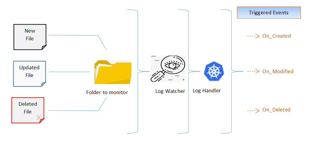 process-flowchart-of-watchdog-tutorial-in-python