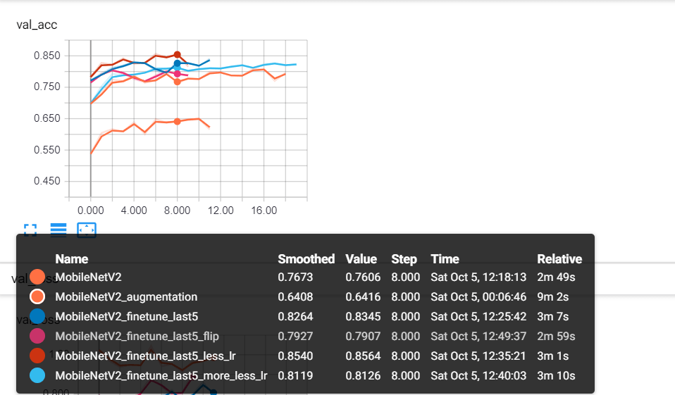 Different MobileNetV2 tweaks