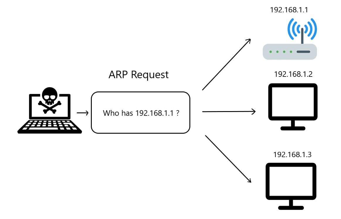 ARP Request
