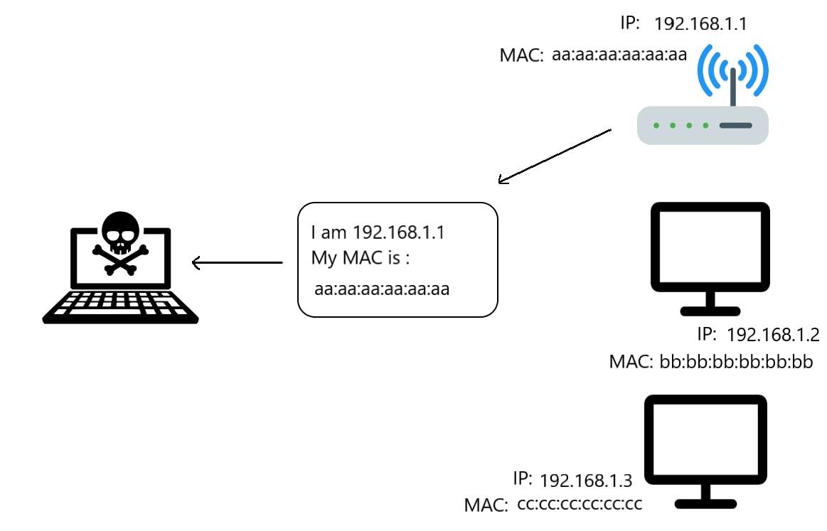 ARP Response