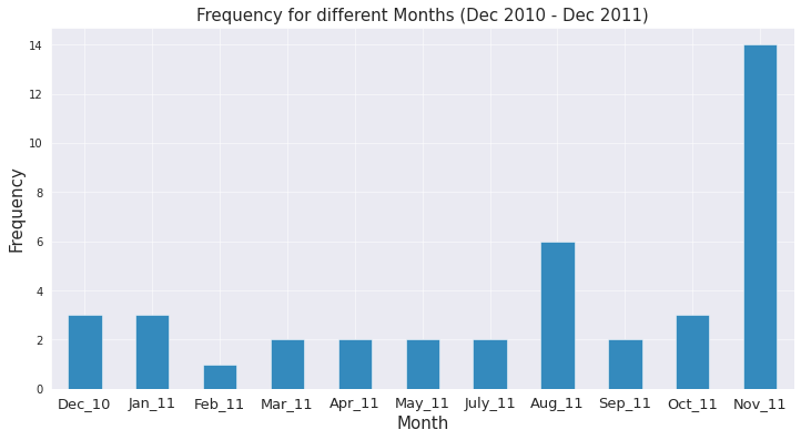 Frequency for different months
