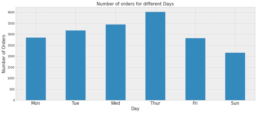 Number of orders for different days