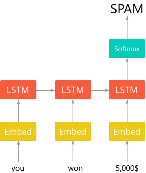 The general architecture of the text classification model