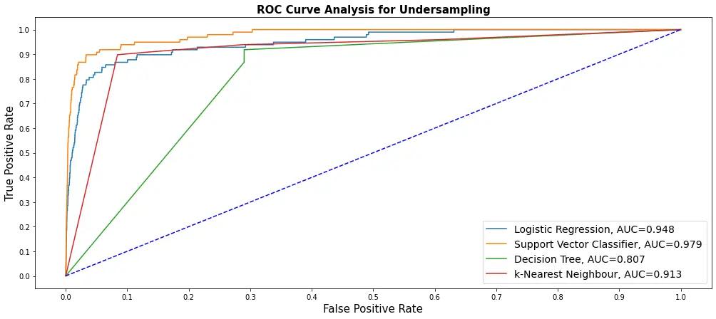 ROC curve for various models on undersampling on credit card problem