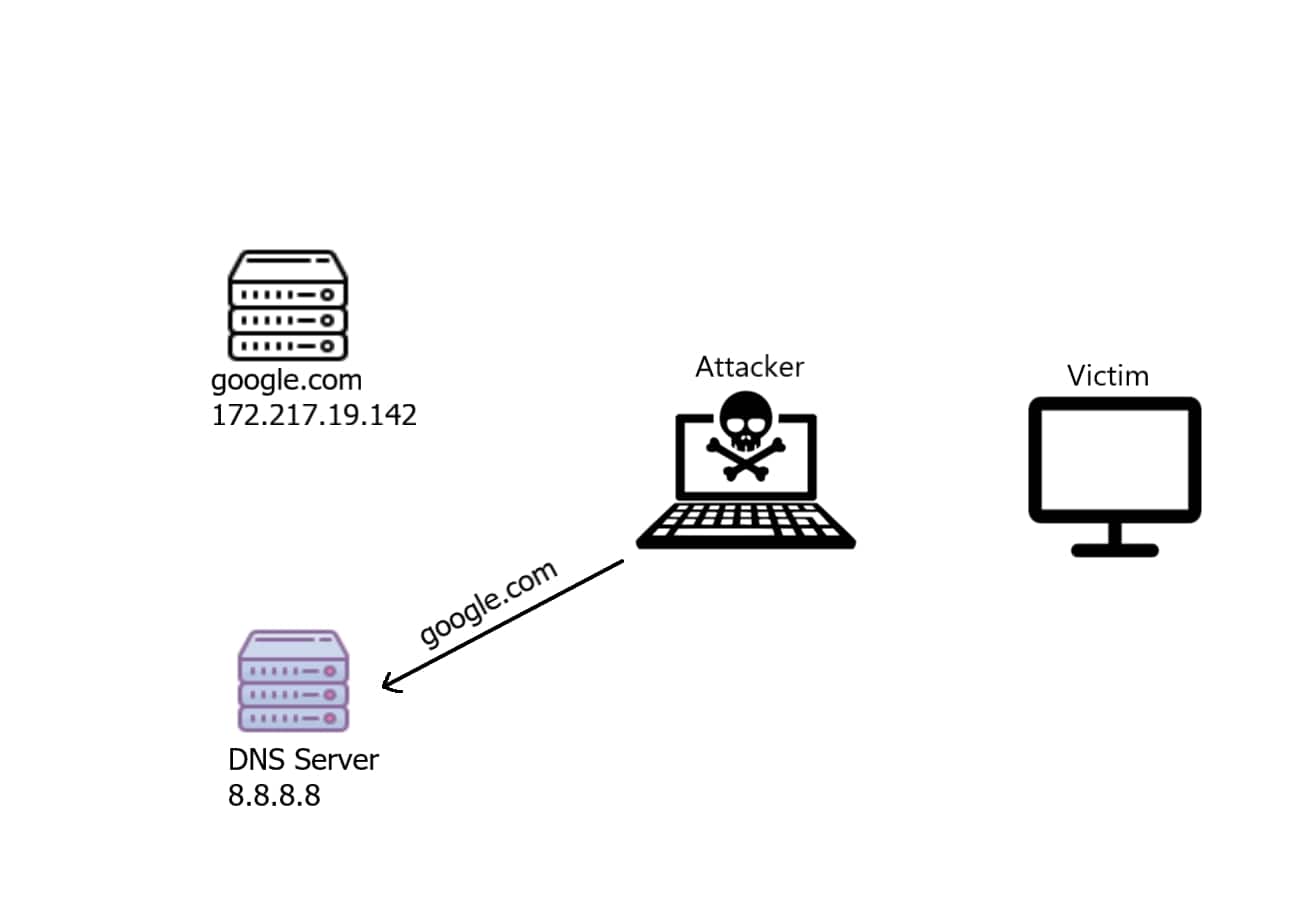 The attacker forwarding the DNS request