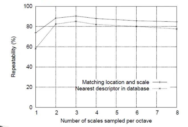 Number of scales per Octave