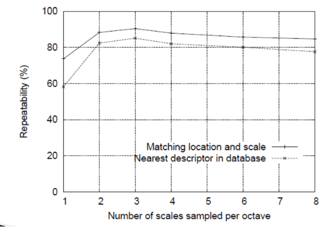 Number of scales per Octave