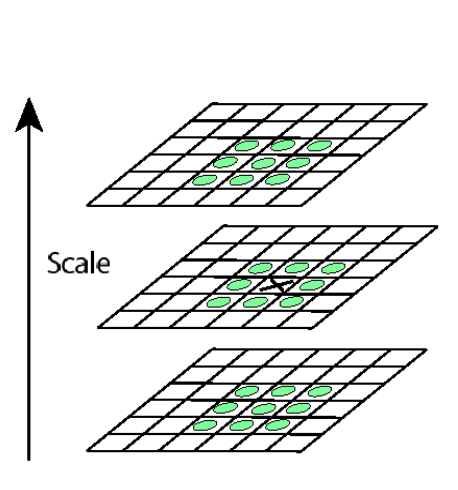 python sift feature extraction opencv scale using extrema points example following found