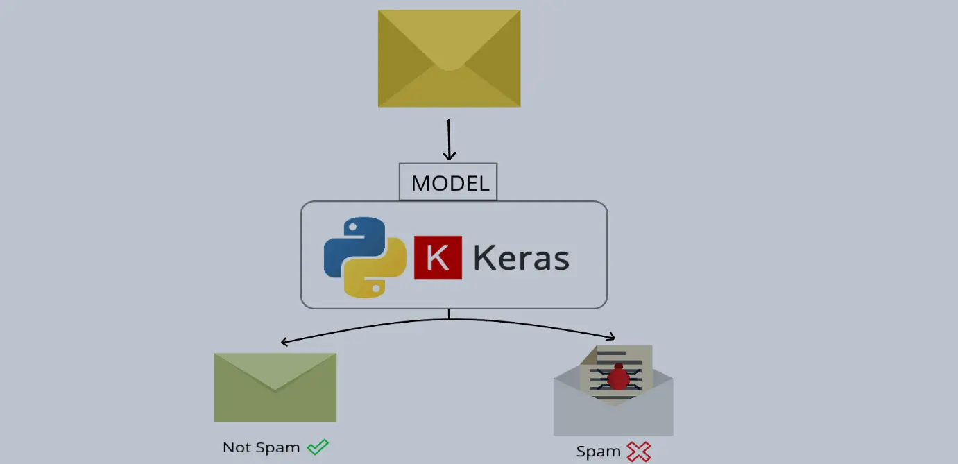 How to Build a Spam Classifier using Keras and TensorFlow in Python