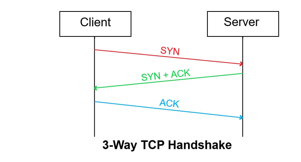 TCP Three-way Handshake