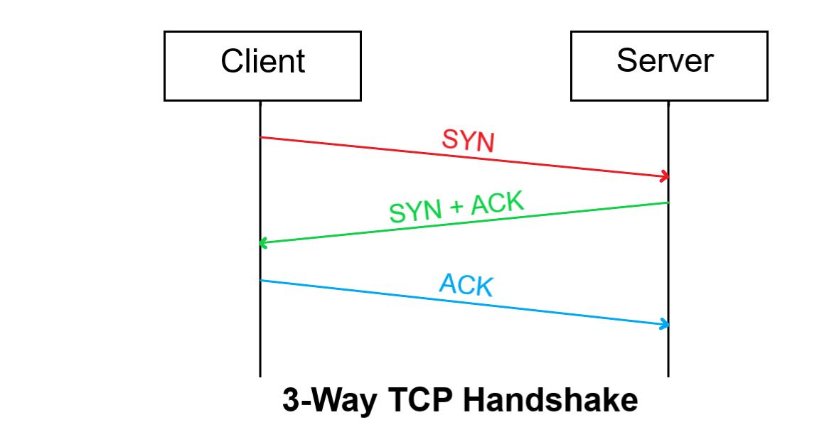 Diagram Three Way Handshake Dan Cara Kerjanya