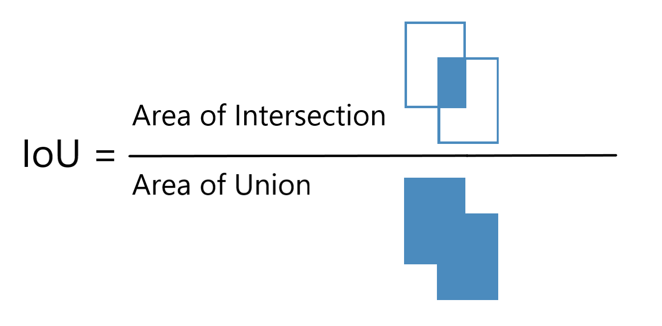 Intersection Over Union